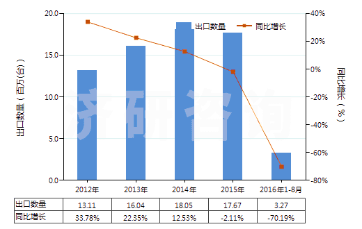 2012-2016年8月中國電動回轉(zhuǎn)式葉片泵(HS84136031)出口量及增速統(tǒng)計 2012-2016年8月中國電動回轉(zhuǎn)式葉片泵(HS84136031)出口量及增速統(tǒng)計